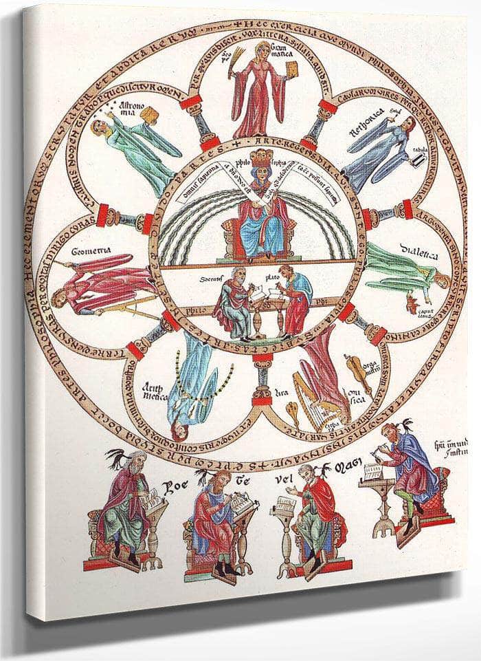 Hortus Deliciarum Philosophy And The Seven Liberal Arts 1180 By Herrad Of Landsberg Fine Art Print