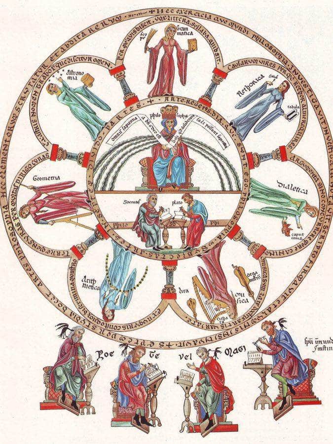 Hortus Deliciarum Philosophy And The Seven Liberal Arts 1180 By Herrad Of Landsberg Fine Art Print