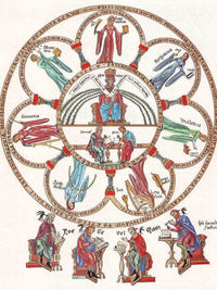Hortus Deliciarum Philosophy And The Seven Liberal Arts 1180 By Herrad Of Landsberg Fine Art Print